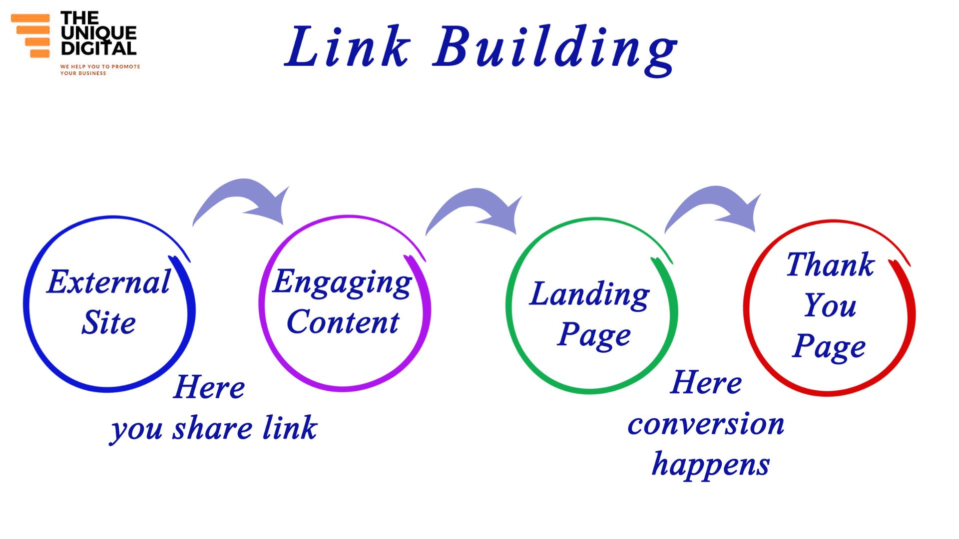 Link Building Services in India